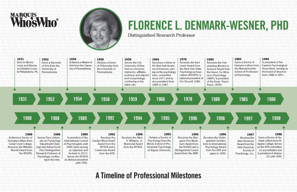 Milestone Florence Denmark-Wesner