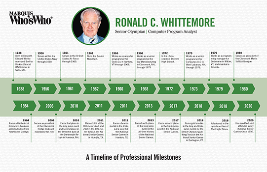 Milestones Ronald Whittemore