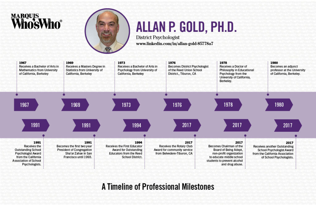 Allan Gold Timeline