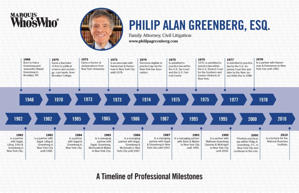 Philip Greenberg Timeline