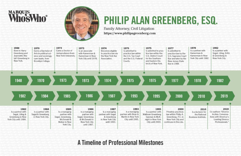 Philip Greenberg Timeline